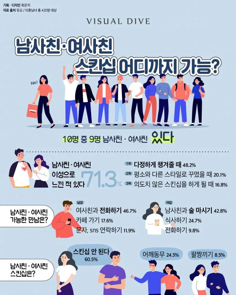 10명 중 9명 “남사친, 여사친 있다”