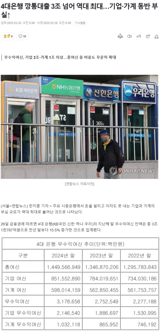 4대은행 깡통대출 3조 넘어 역대 최대.. 기업·가계 동반 부실↑