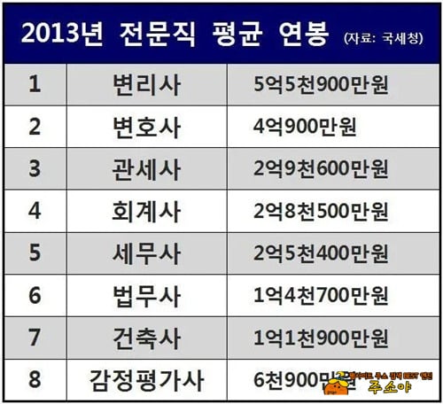 전문직 수입 변화ㄷㄷ