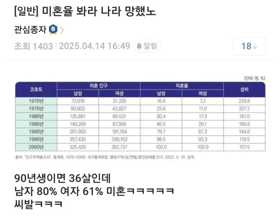 와 한국 미혼율 봐라 ㄷㄷㄷㄷ