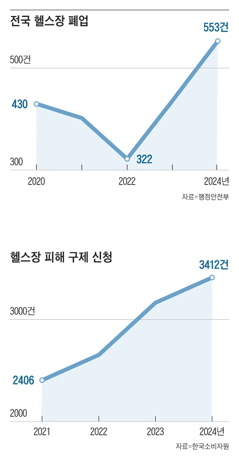 국내 헬스장 폐업 근황