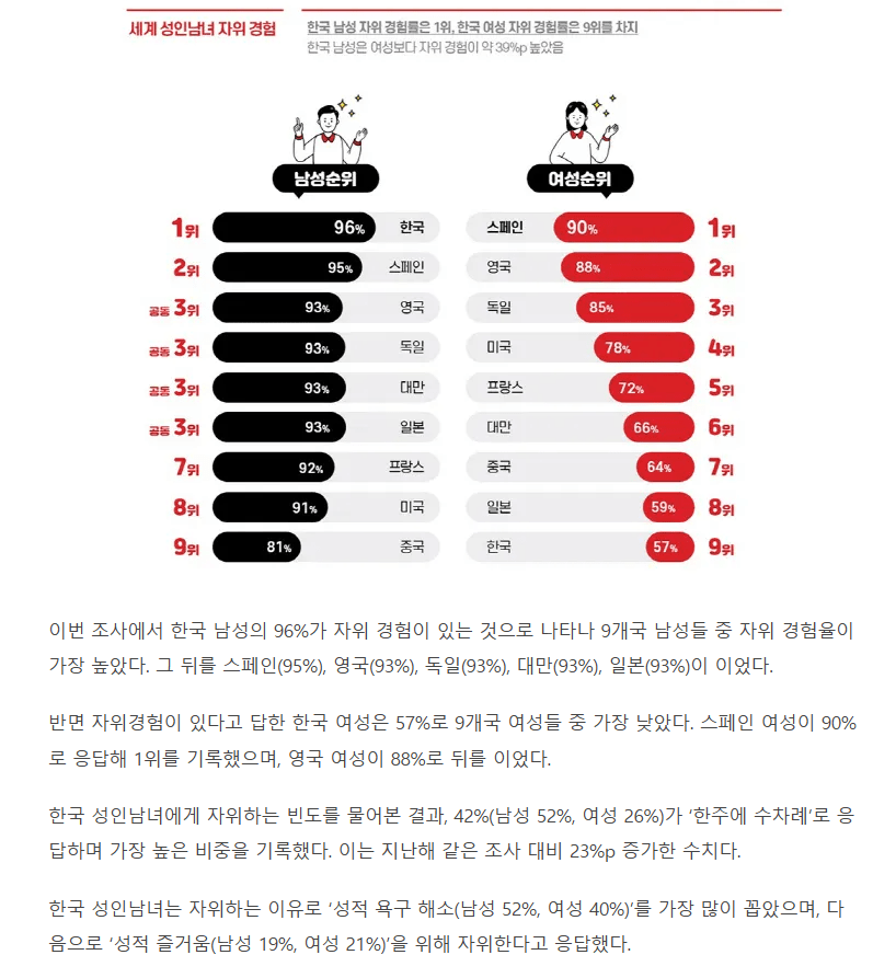 세계 성인남녀 뀨뀨 경험