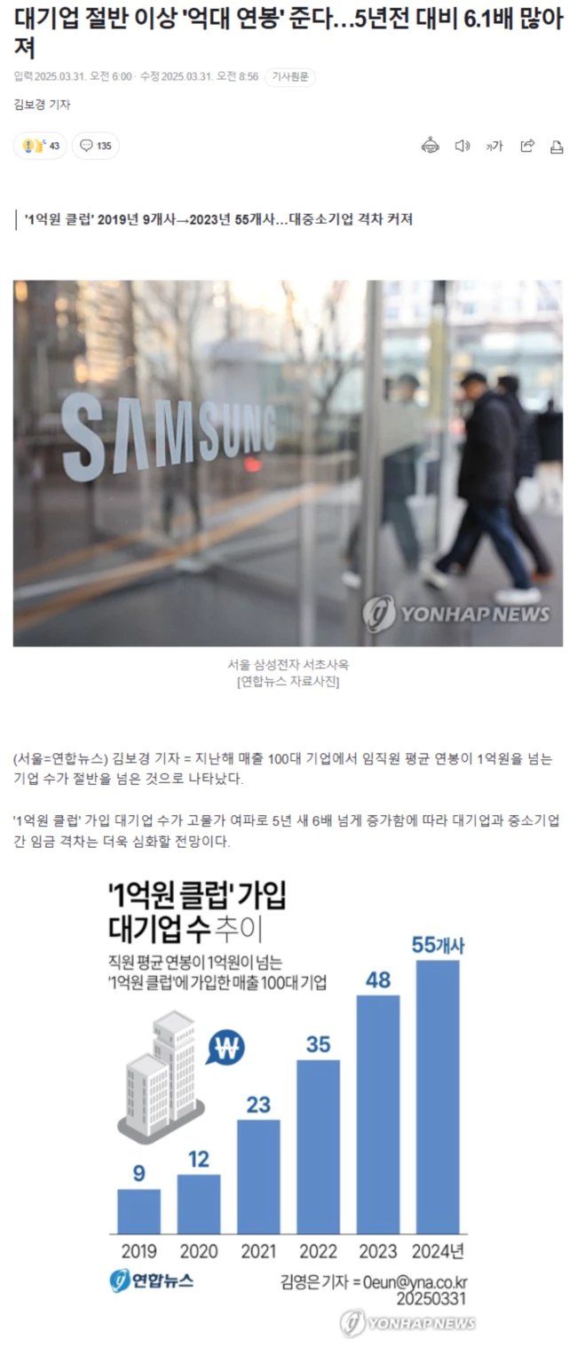대기업 절반 이상 '억대 연봉' 준다.. 5년전 대비 6.1배 많아져