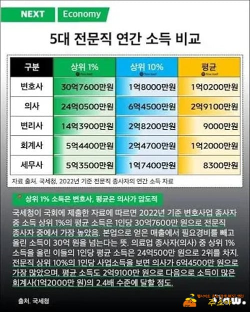전문직 수입 변화ㄷㄷ