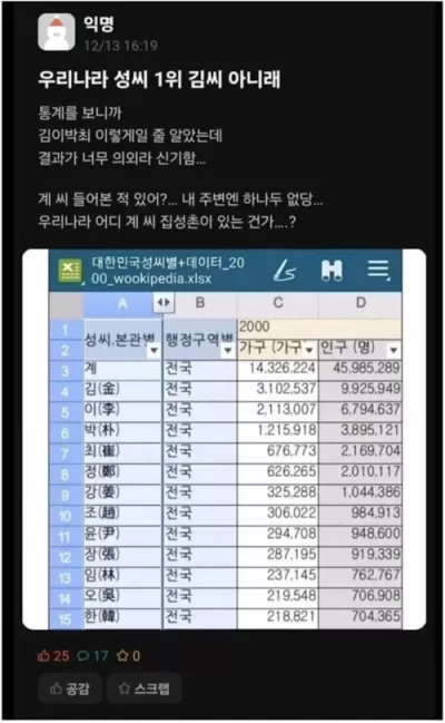 김씨가 4위라니