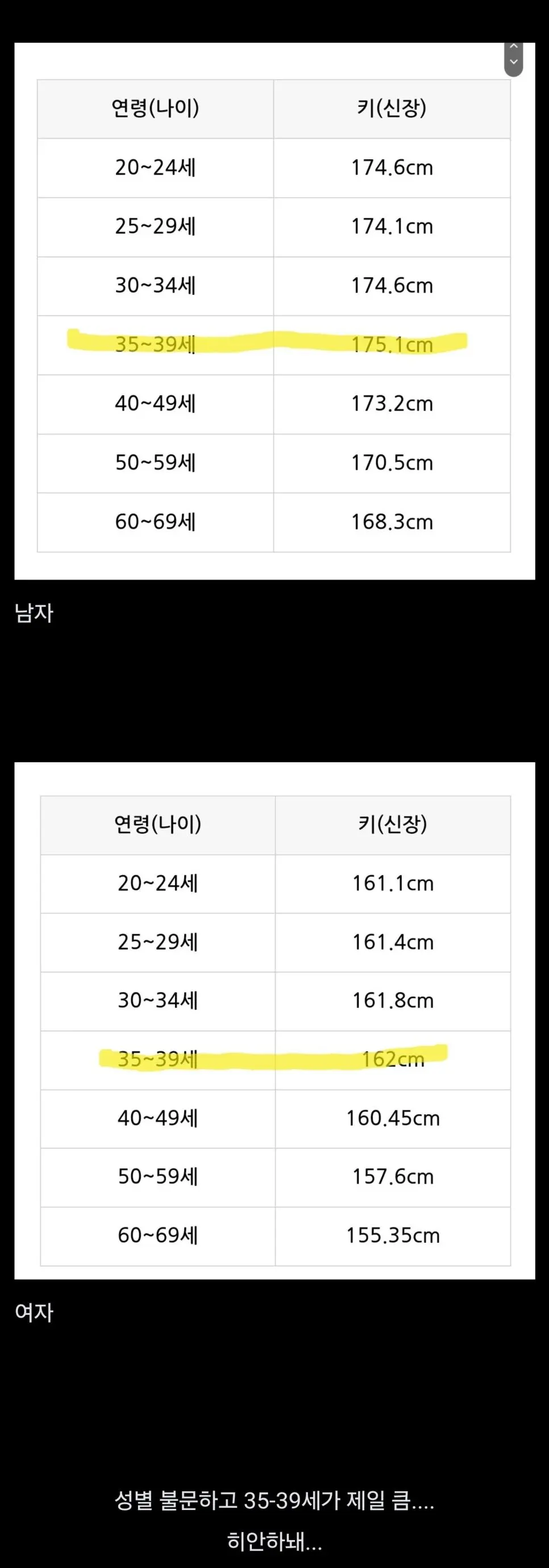 한국인 평균키 근황
